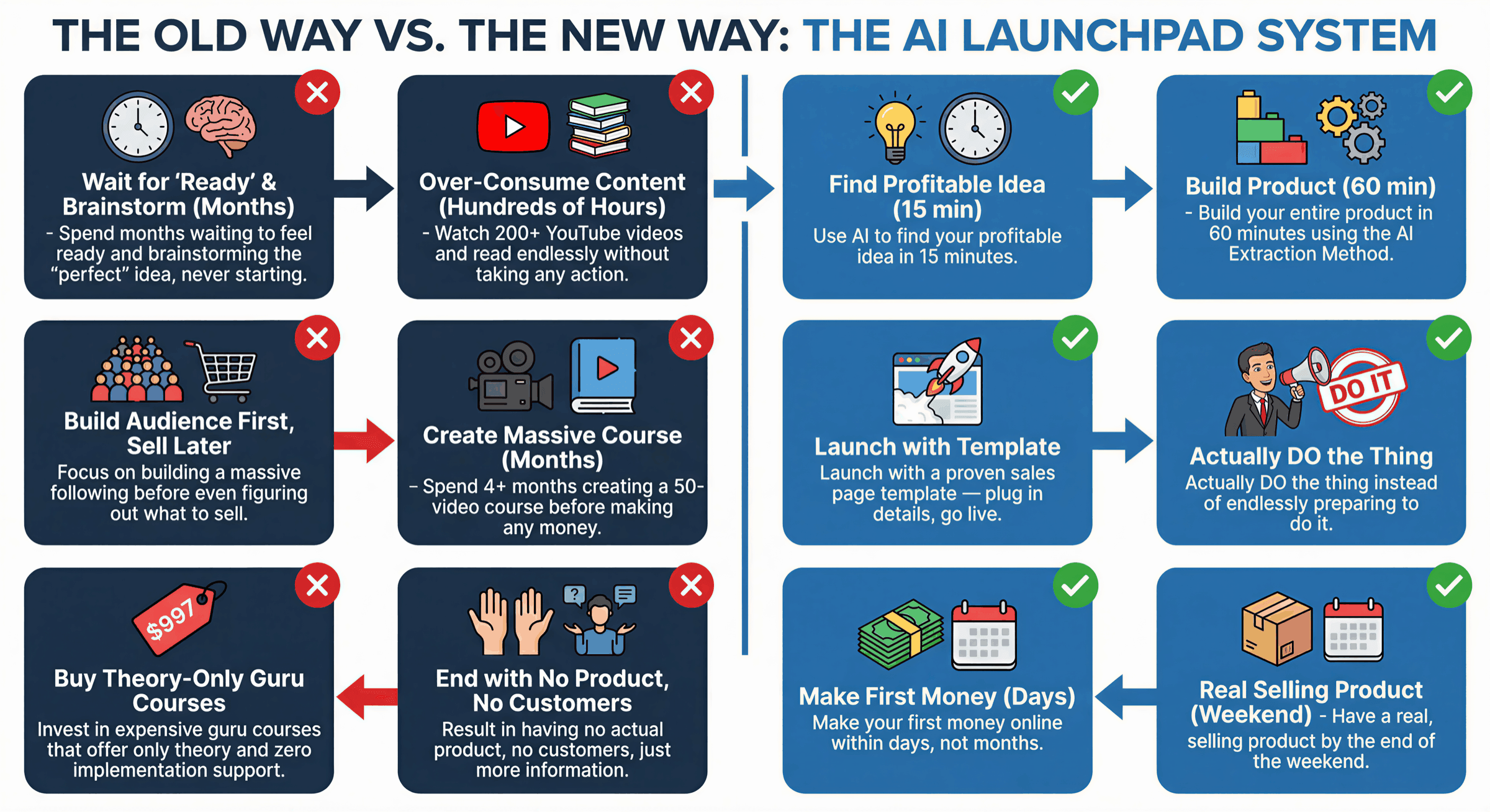 The Old Way vs. The New Way: The AI Launchpad System — side-by-side comparison grid